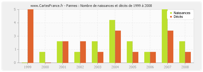 Pannes : Nombre de naissances et décès de 1999 à 2008