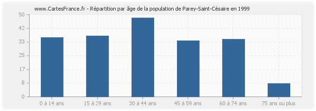 Répartition par âge de la population de Parey-Saint-Césaire en 1999