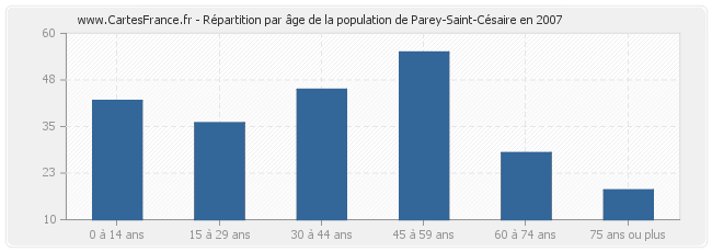 Répartition par âge de la population de Parey-Saint-Césaire en 2007