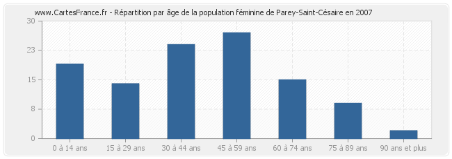 Répartition par âge de la population féminine de Parey-Saint-Césaire en 2007