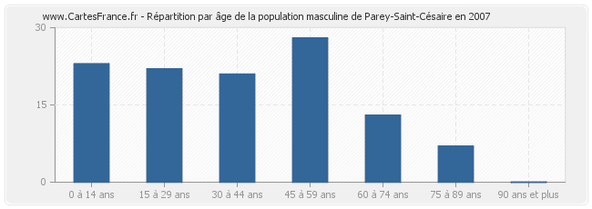 Répartition par âge de la population masculine de Parey-Saint-Césaire en 2007