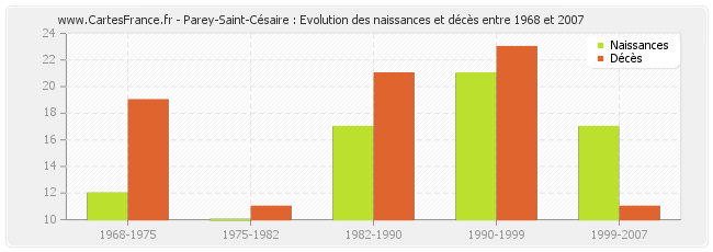 Parey-Saint-Césaire : Evolution des naissances et décès entre 1968 et 2007