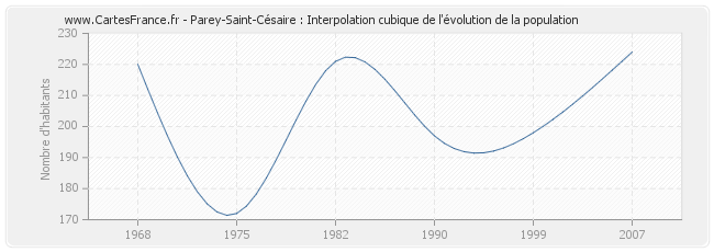 Parey-Saint-Césaire : Interpolation cubique de l'évolution de la population