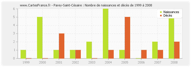 Parey-Saint-Césaire : Nombre de naissances et décès de 1999 à 2008