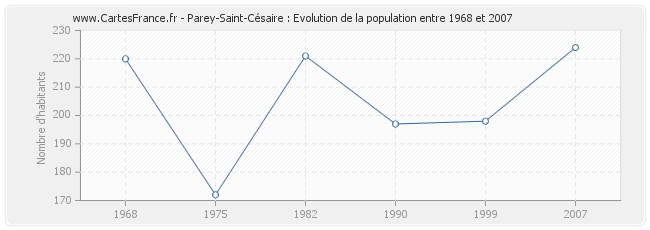 Population Parey-Saint-Césaire