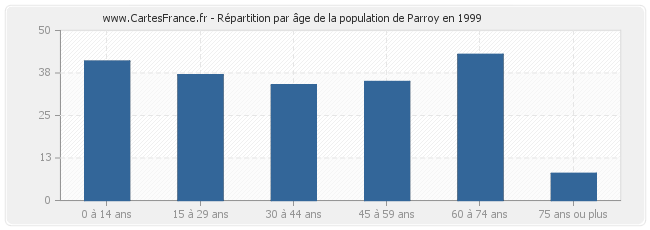 Répartition par âge de la population de Parroy en 1999