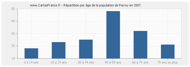 Répartition par âge de la population de Parroy en 2007