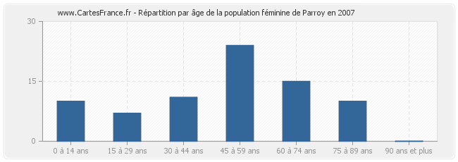 Répartition par âge de la population féminine de Parroy en 2007