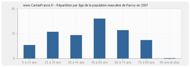 Répartition par âge de la population masculine de Parroy en 2007
