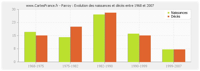 Parroy : Evolution des naissances et décès entre 1968 et 2007