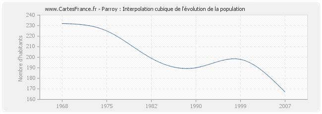 Parroy : Interpolation cubique de l'évolution de la population