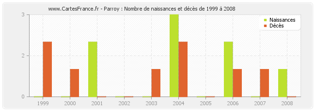 Parroy : Nombre de naissances et décès de 1999 à 2008