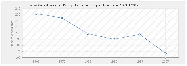 Population Parroy
