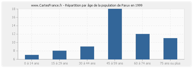 Répartition par âge de la population de Parux en 1999