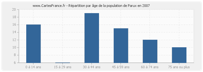 Répartition par âge de la population de Parux en 2007