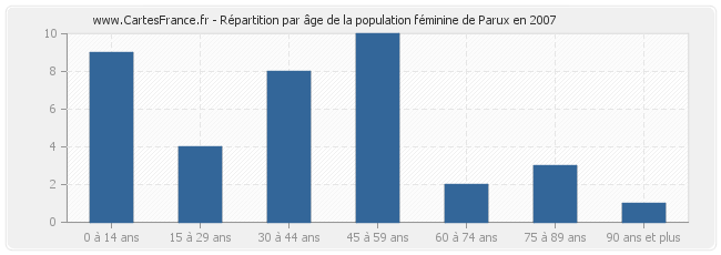 Répartition par âge de la population féminine de Parux en 2007