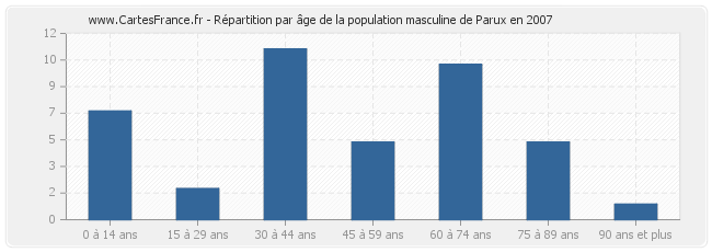 Répartition par âge de la population masculine de Parux en 2007