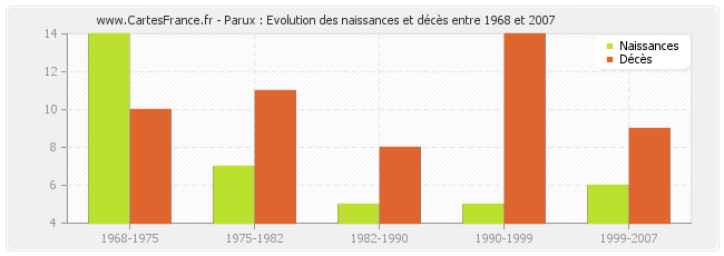 Parux : Evolution des naissances et décès entre 1968 et 2007