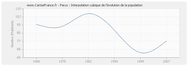 Parux : Interpolation cubique de l'évolution de la population