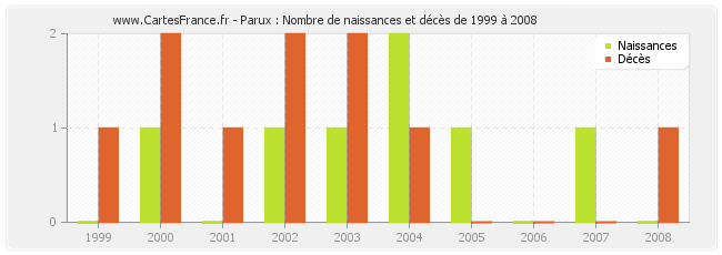 Parux : Nombre de naissances et décès de 1999 à 2008