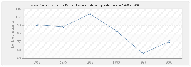 Population Parux