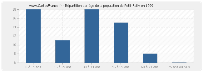 Répartition par âge de la population de Petit-Failly en 1999