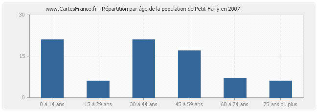 Répartition par âge de la population de Petit-Failly en 2007