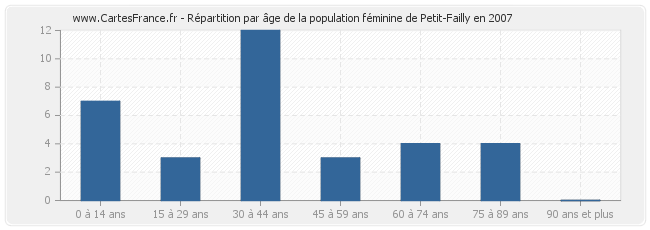 Répartition par âge de la population féminine de Petit-Failly en 2007