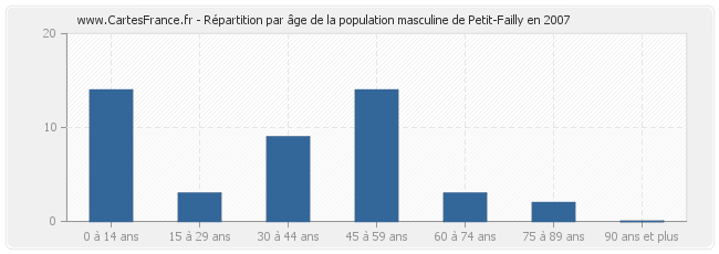 Répartition par âge de la population masculine de Petit-Failly en 2007