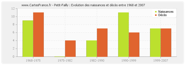 Petit-Failly : Evolution des naissances et décès entre 1968 et 2007