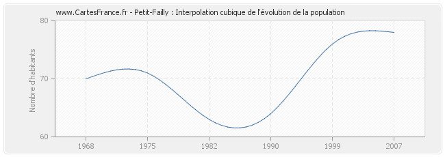Petit-Failly : Interpolation cubique de l'évolution de la population