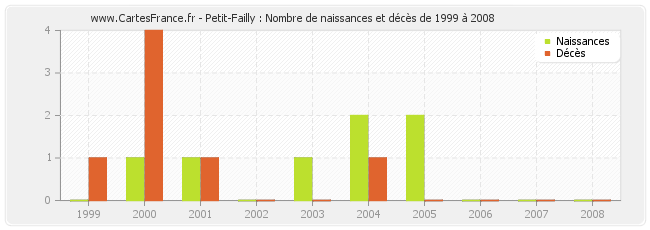 Petit-Failly : Nombre de naissances et décès de 1999 à 2008
