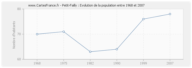 Population Petit-Failly