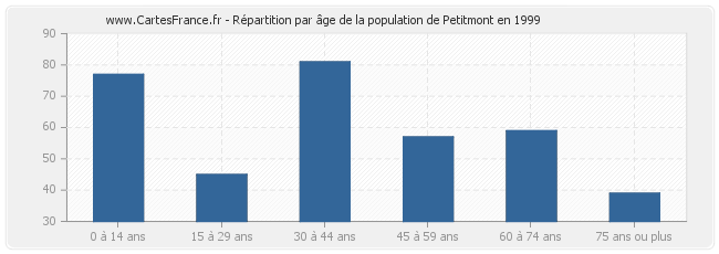 Répartition par âge de la population de Petitmont en 1999
