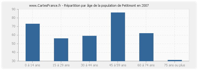 Répartition par âge de la population de Petitmont en 2007