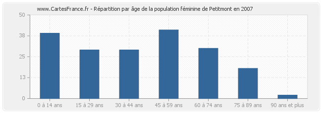 Répartition par âge de la population féminine de Petitmont en 2007