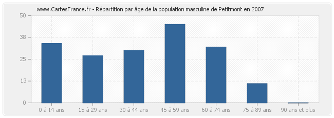Répartition par âge de la population masculine de Petitmont en 2007