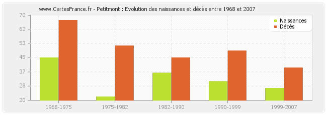 Petitmont : Evolution des naissances et décès entre 1968 et 2007