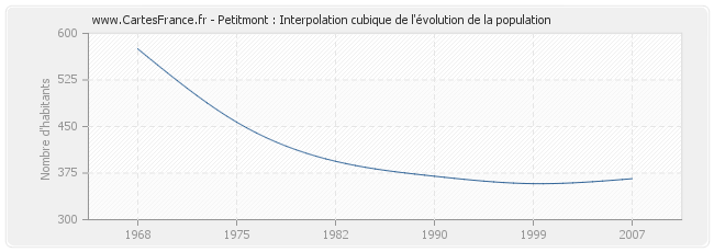 Petitmont : Interpolation cubique de l'évolution de la population