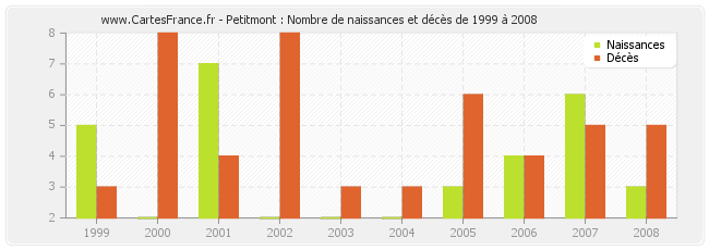 Petitmont : Nombre de naissances et décès de 1999 à 2008
