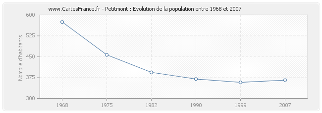 Population Petitmont