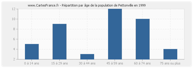 Répartition par âge de la population de Pettonville en 1999