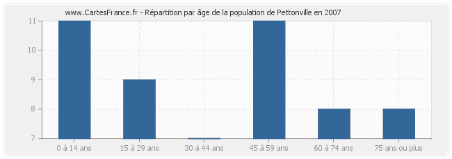 Répartition par âge de la population de Pettonville en 2007