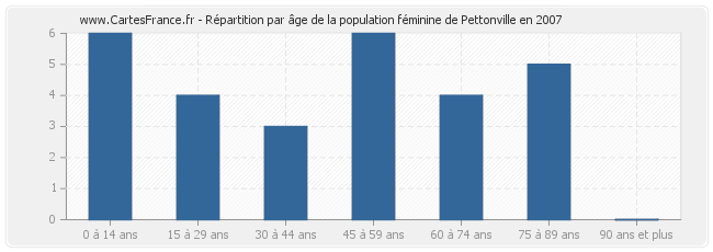 Répartition par âge de la population féminine de Pettonville en 2007
