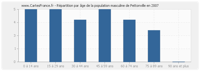 Répartition par âge de la population masculine de Pettonville en 2007