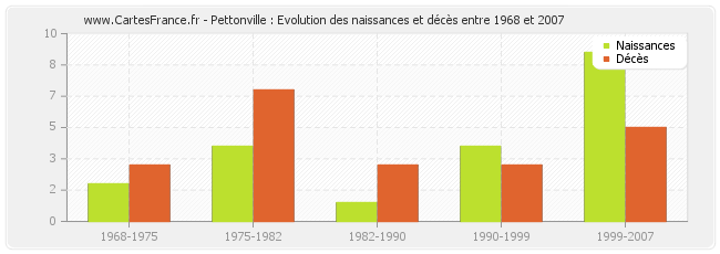 Pettonville : Evolution des naissances et décès entre 1968 et 2007