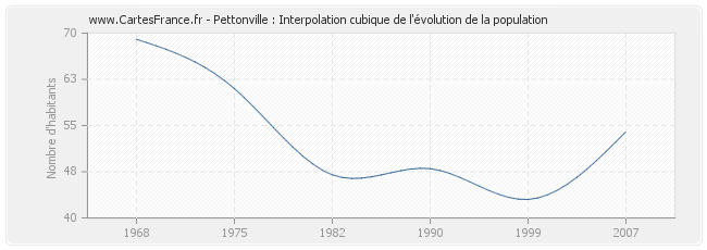 Pettonville : Interpolation cubique de l'évolution de la population