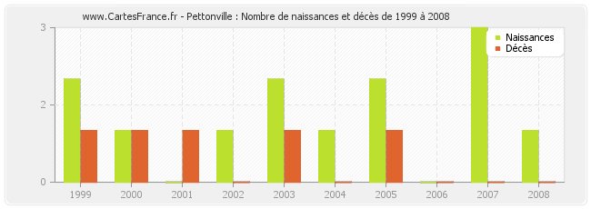 Pettonville : Nombre de naissances et décès de 1999 à 2008