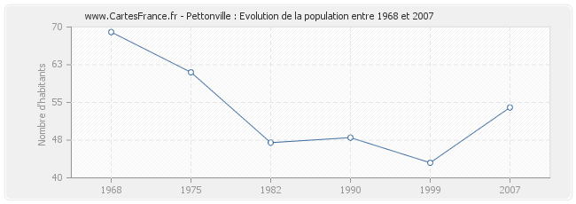 Population Pettonville