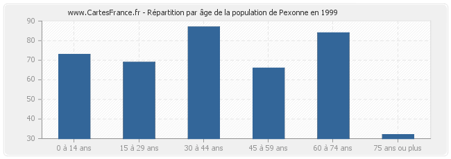 Répartition par âge de la population de Pexonne en 1999